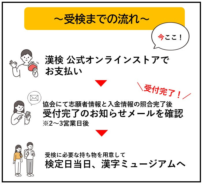 受検までの流れ　説明画像
