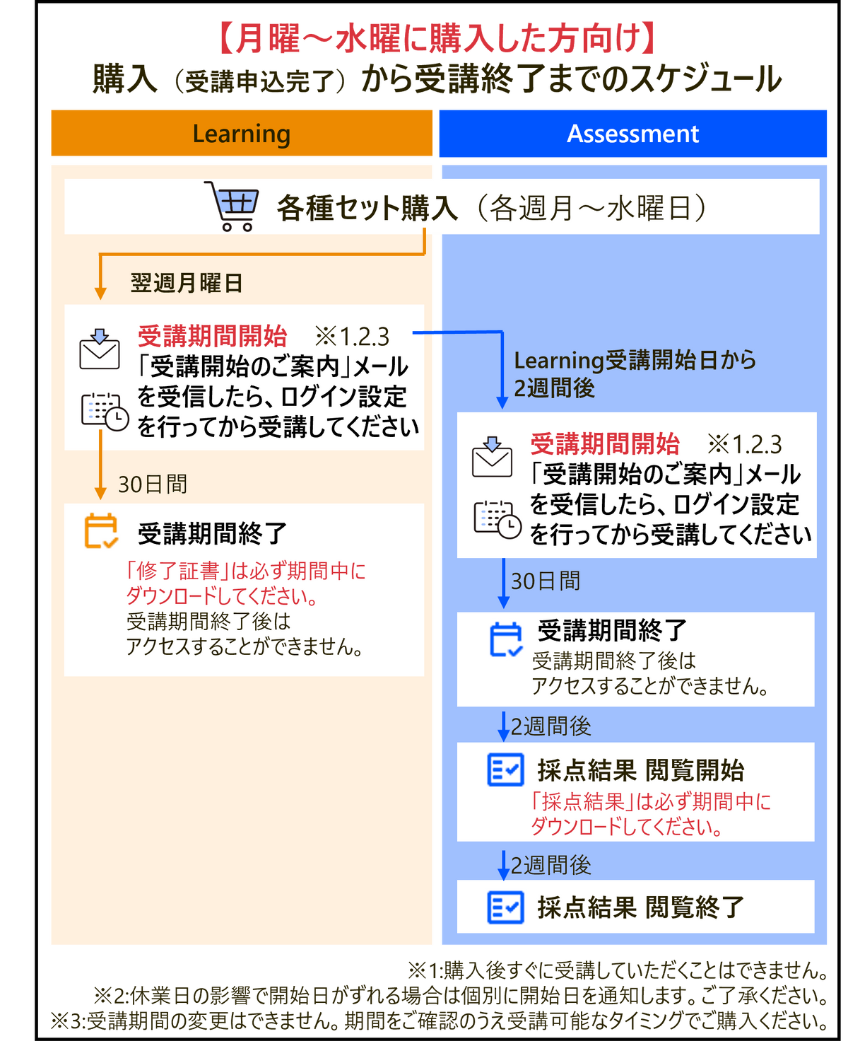 論トレセット　購入から受講終了までのスケジュール（月～水購入）