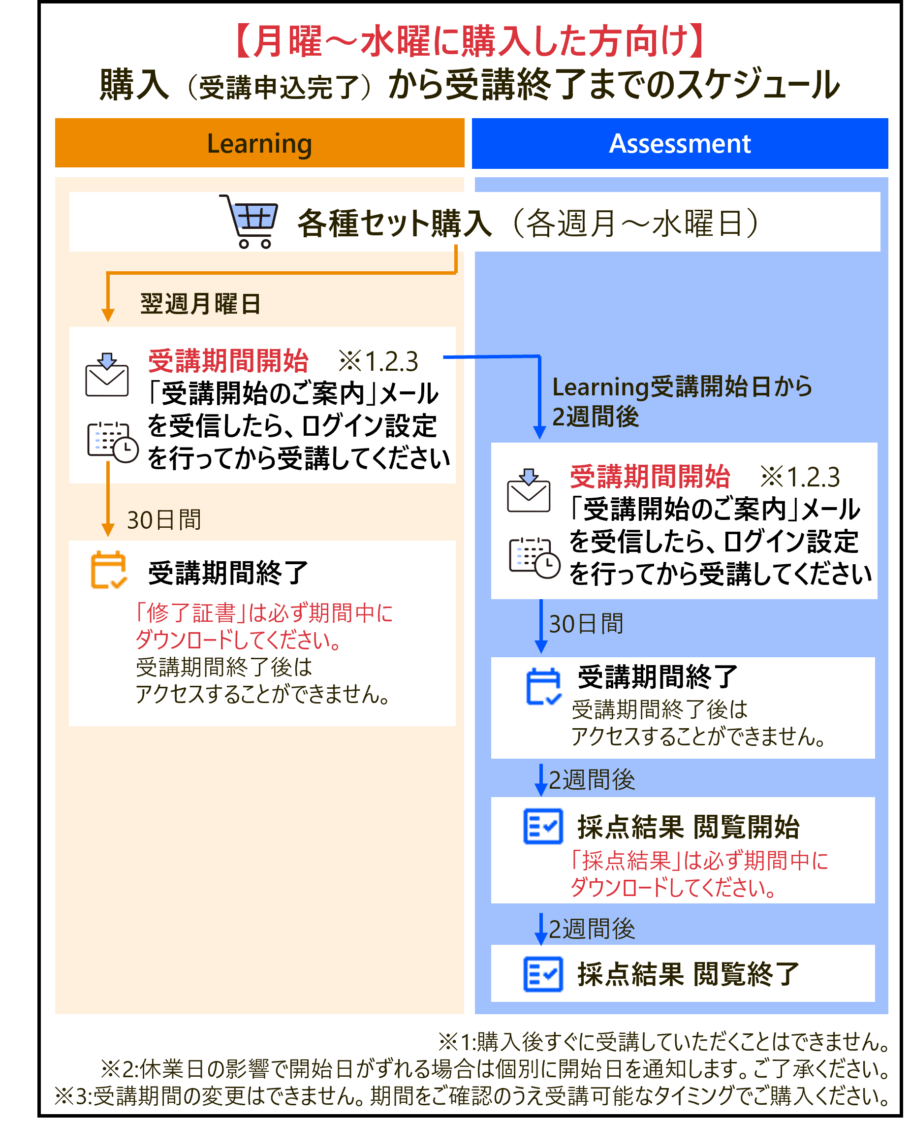論トレセット　購入から受講終了までのスケジュール（月～水購入）